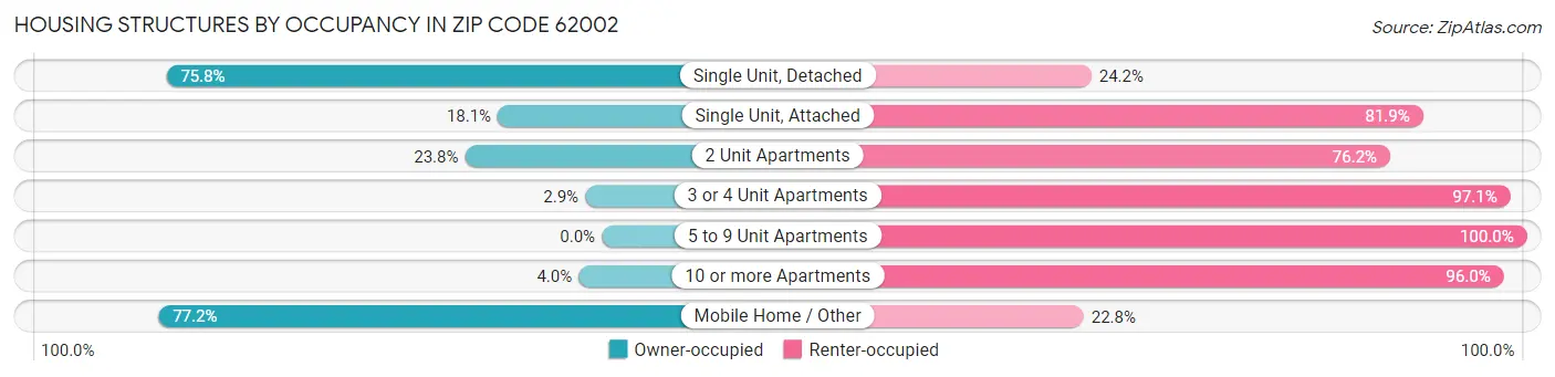 Housing Structures by Occupancy in Zip Code 62002
