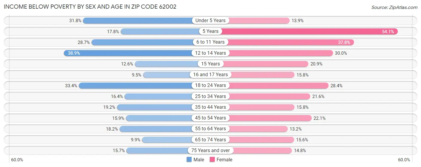Income Below Poverty by Sex and Age in Zip Code 62002