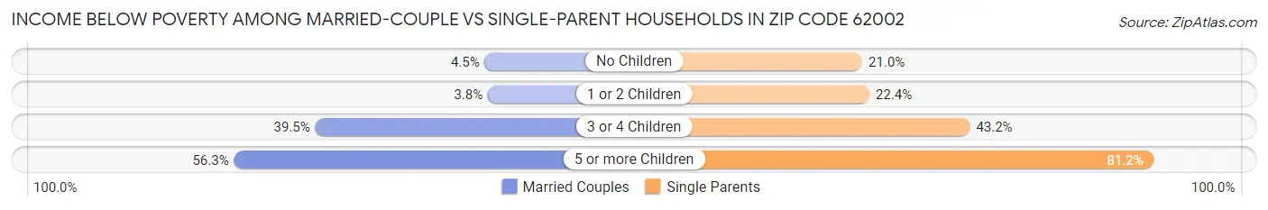 Income Below Poverty Among Married-Couple vs Single-Parent Households in Zip Code 62002