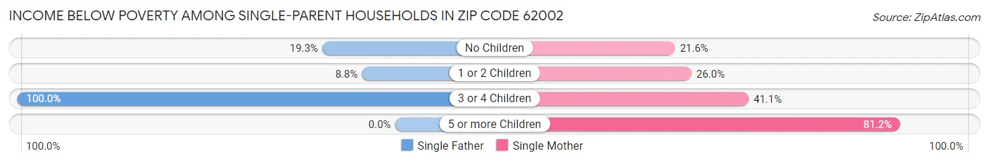 Income Below Poverty Among Single-Parent Households in Zip Code 62002