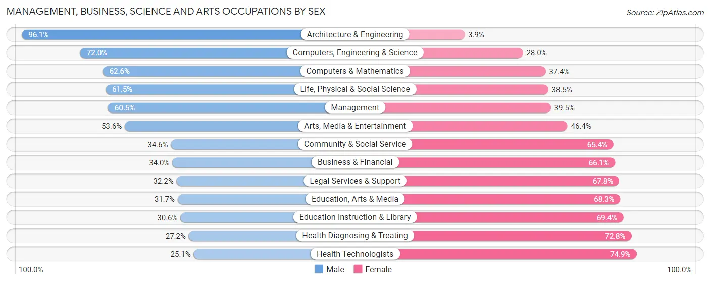 Management, Business, Science and Arts Occupations by Sex in Zip Code 62002