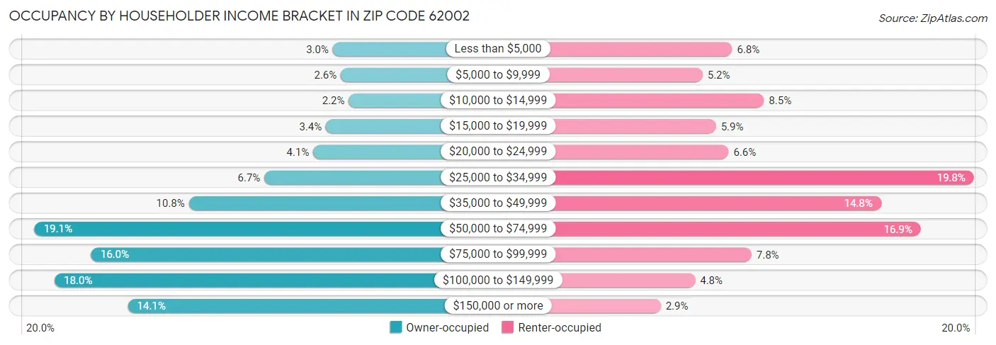 Occupancy by Householder Income Bracket in Zip Code 62002