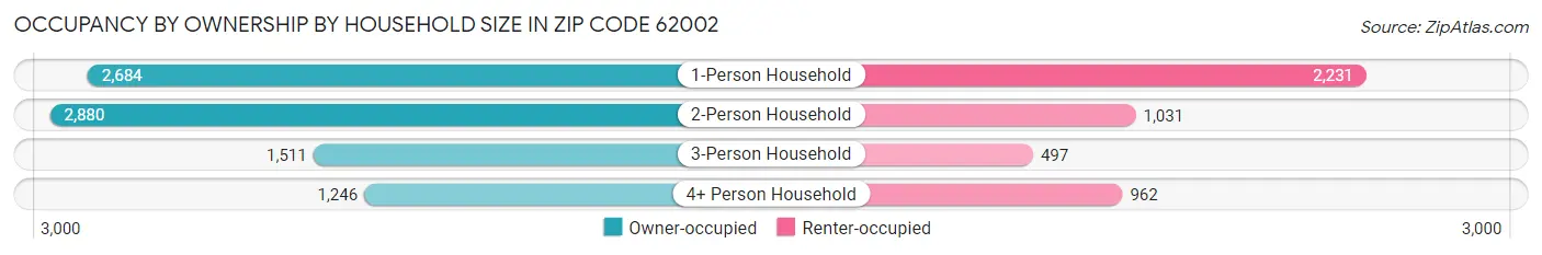 Occupancy by Ownership by Household Size in Zip Code 62002