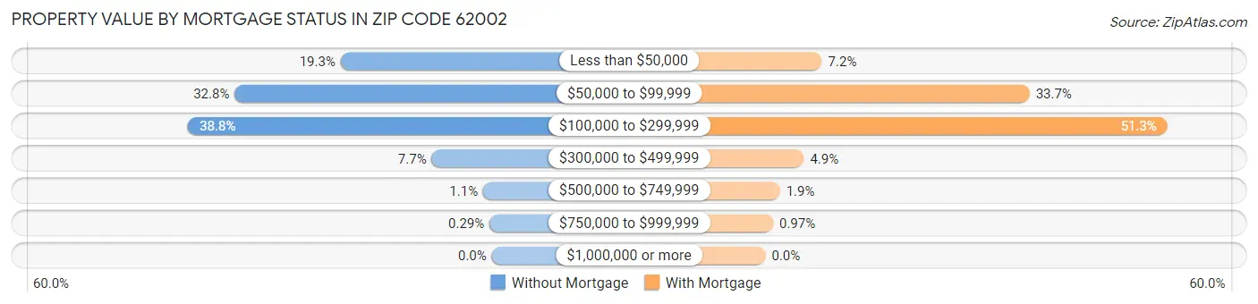 Property Value by Mortgage Status in Zip Code 62002
