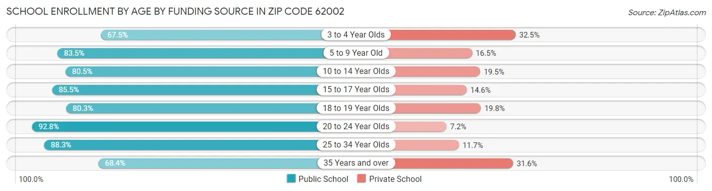 School Enrollment by Age by Funding Source in Zip Code 62002