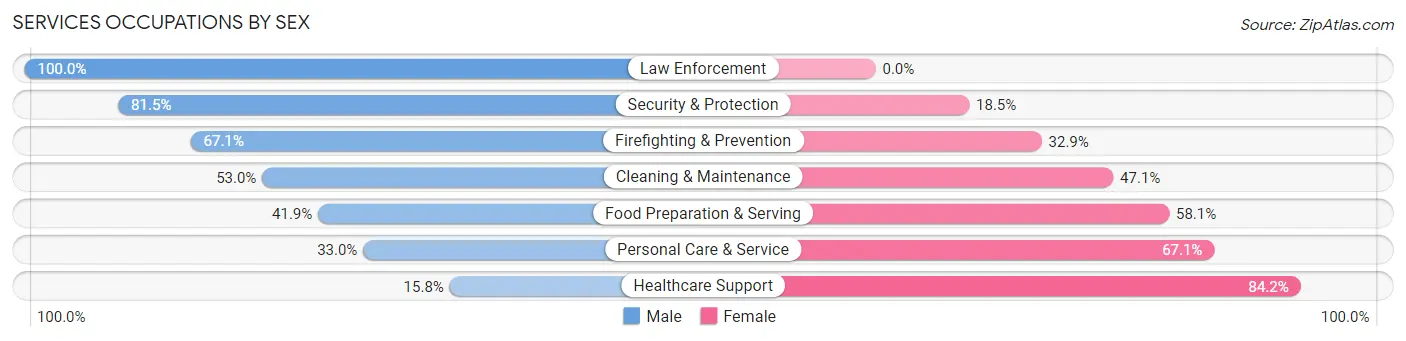 Services Occupations by Sex in Zip Code 62002