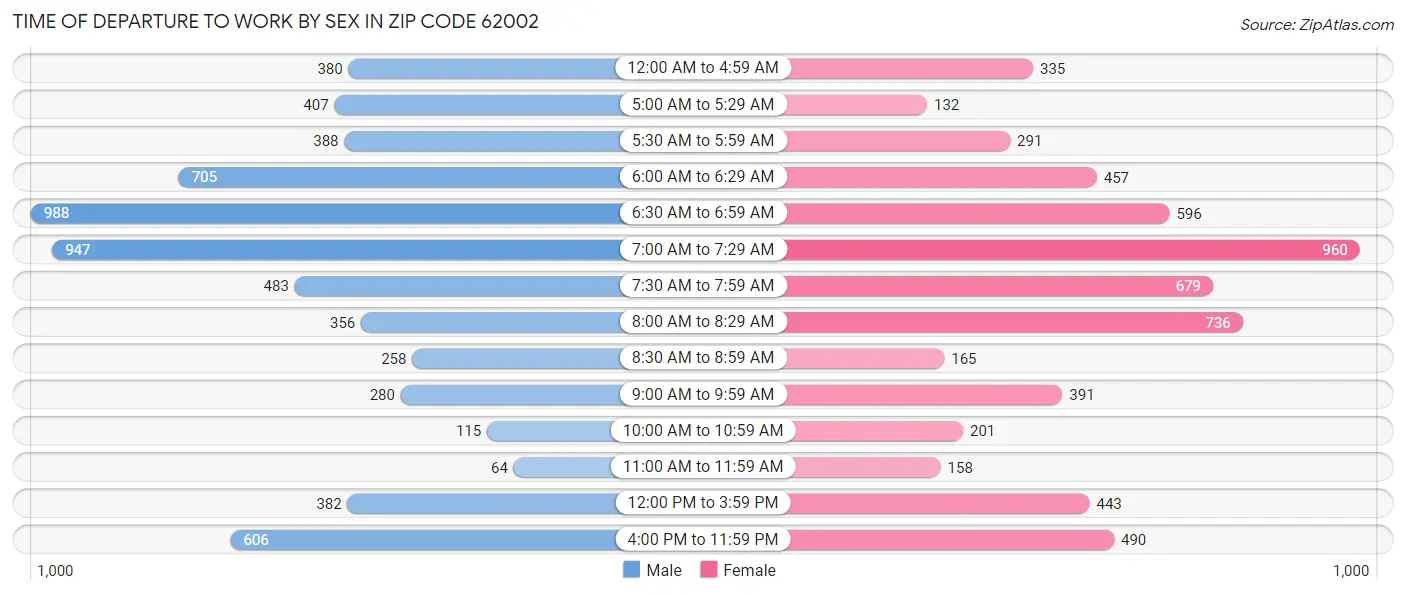 Time of Departure to Work by Sex in Zip Code 62002
