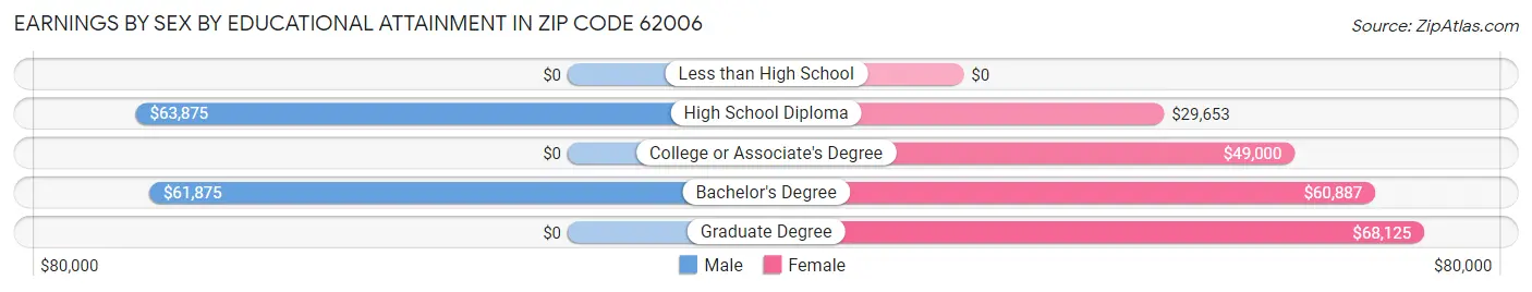 Earnings by Sex by Educational Attainment in Zip Code 62006