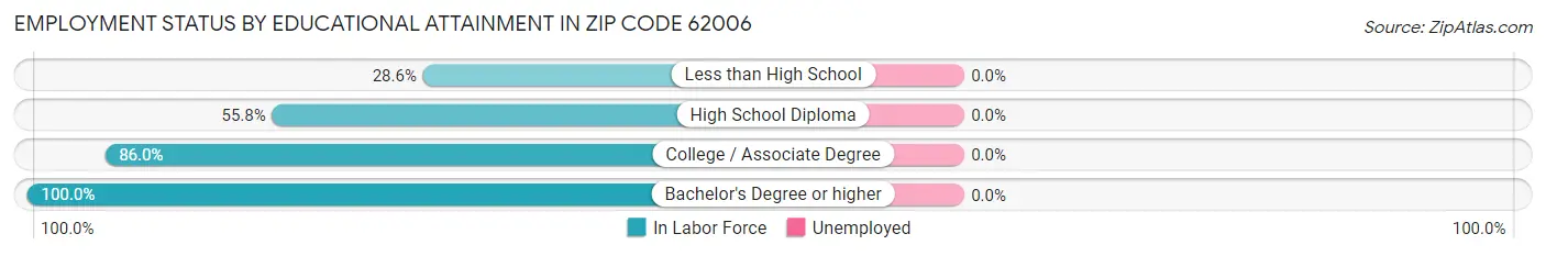 Employment Status by Educational Attainment in Zip Code 62006