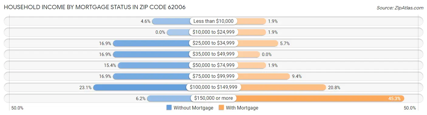 Household Income by Mortgage Status in Zip Code 62006