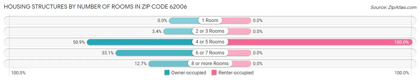 Housing Structures by Number of Rooms in Zip Code 62006