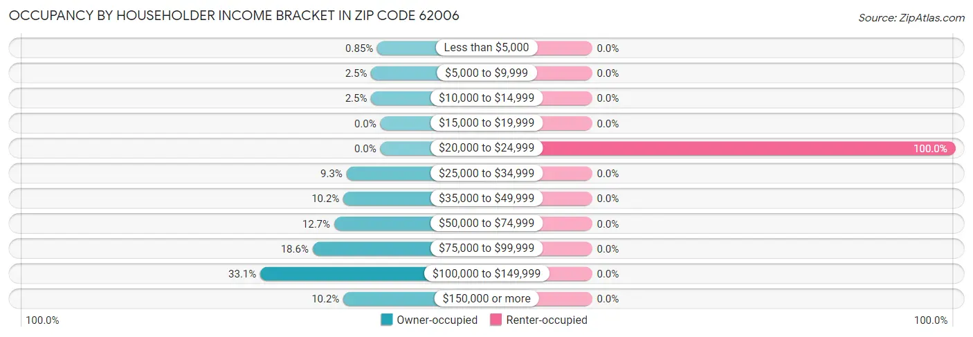 Occupancy by Householder Income Bracket in Zip Code 62006