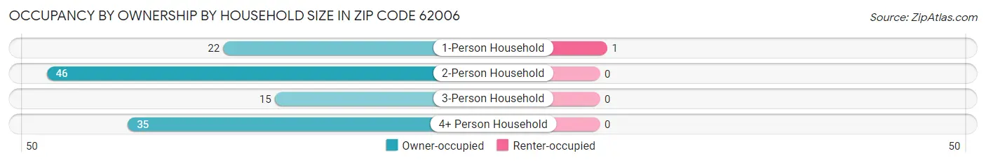Occupancy by Ownership by Household Size in Zip Code 62006