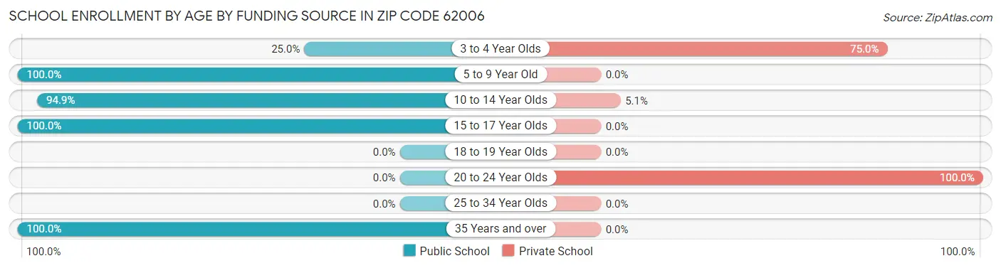 School Enrollment by Age by Funding Source in Zip Code 62006