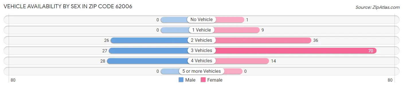 Vehicle Availability by Sex in Zip Code 62006