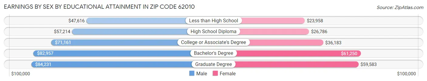 Earnings by Sex by Educational Attainment in Zip Code 62010