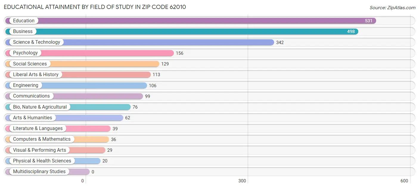 Educational Attainment by Field of Study in Zip Code 62010