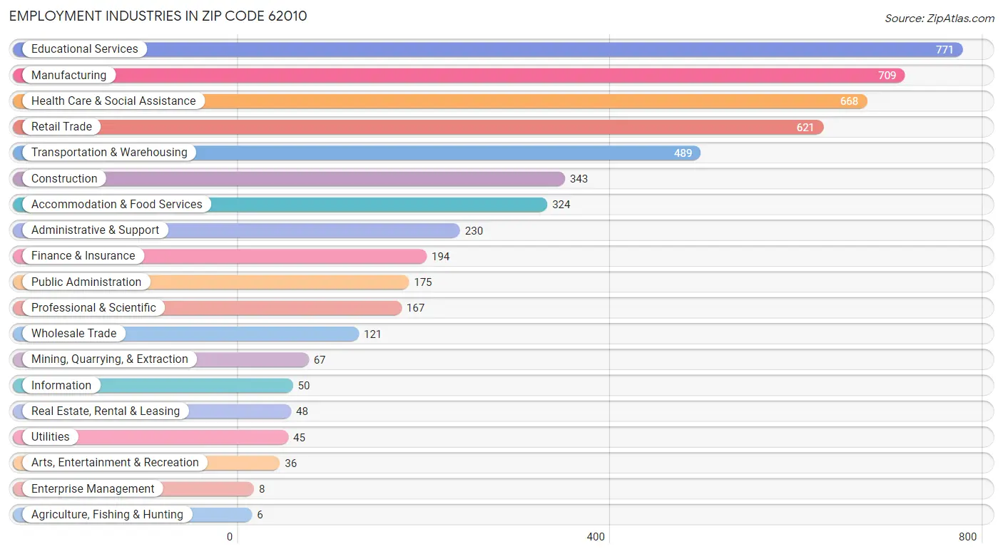 Employment Industries in Zip Code 62010