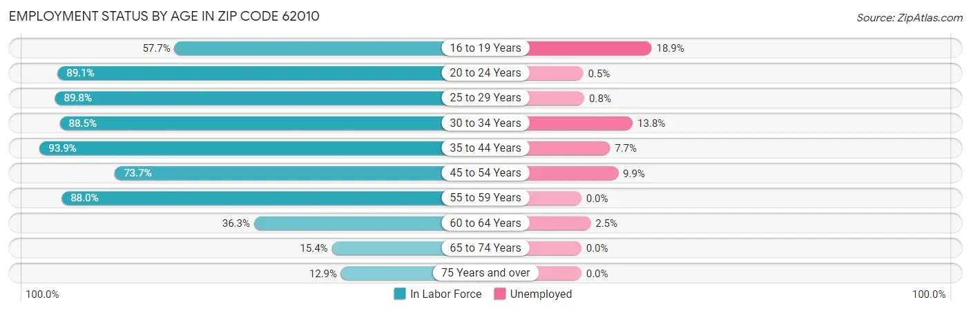 Employment Status by Age in Zip Code 62010