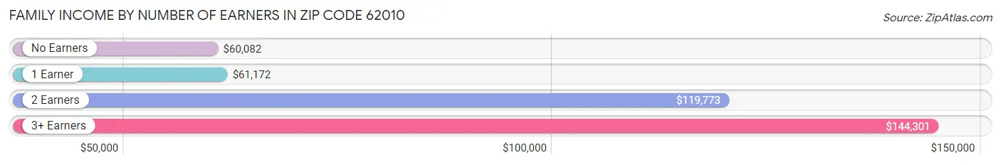 Family Income by Number of Earners in Zip Code 62010