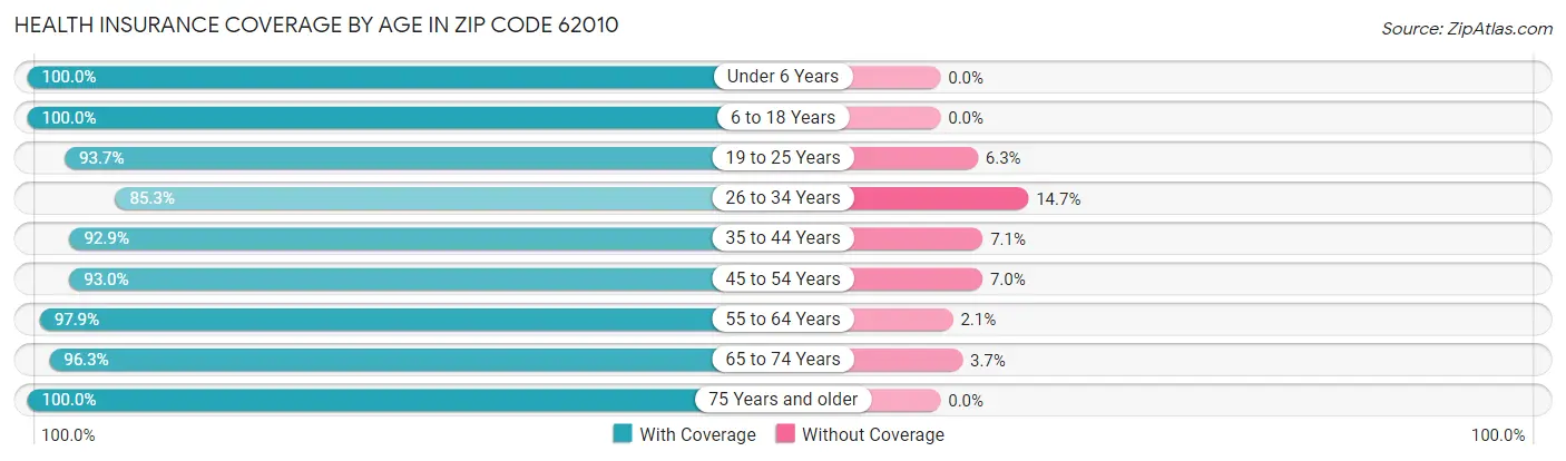 Health Insurance Coverage by Age in Zip Code 62010