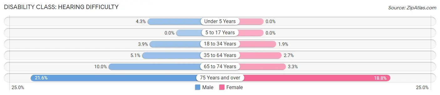 Disability in Zip Code 62010: <span>Hearing Difficulty</span>