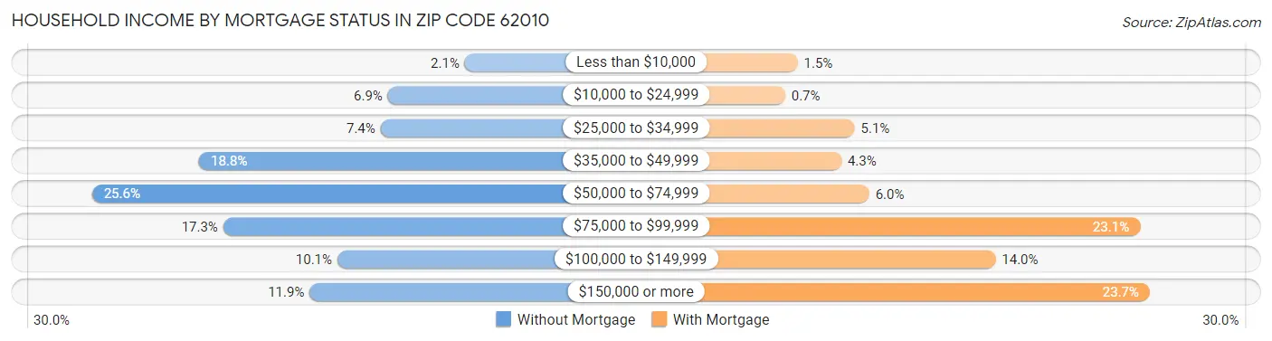 Household Income by Mortgage Status in Zip Code 62010