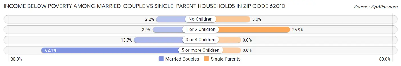 Income Below Poverty Among Married-Couple vs Single-Parent Households in Zip Code 62010