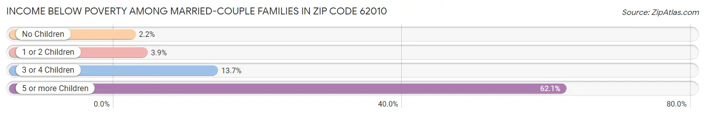 Income Below Poverty Among Married-Couple Families in Zip Code 62010