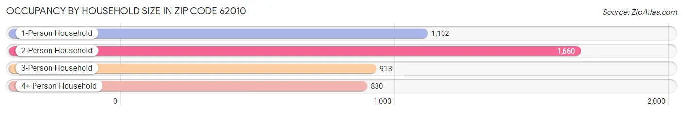 Occupancy by Household Size in Zip Code 62010