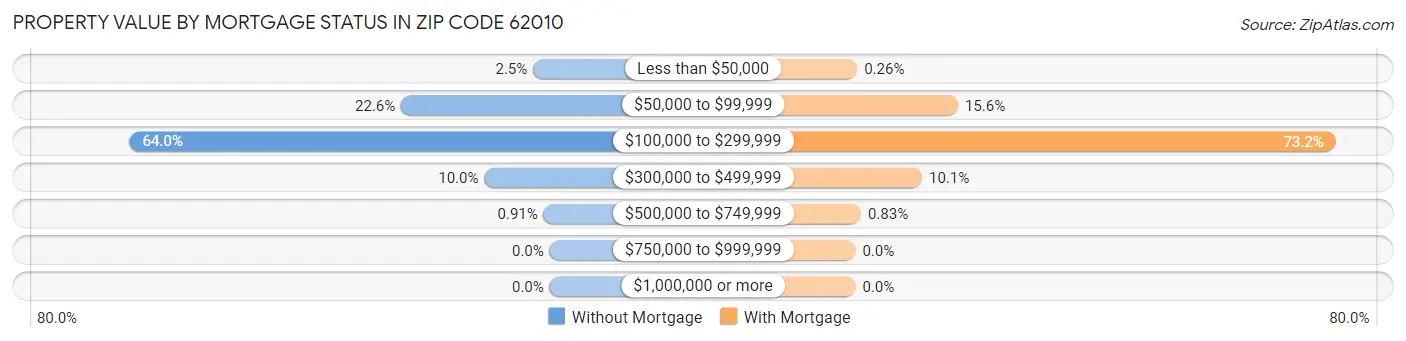 Property Value by Mortgage Status in Zip Code 62010