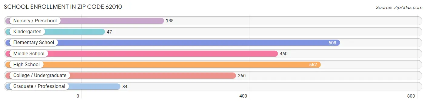 School Enrollment in Zip Code 62010