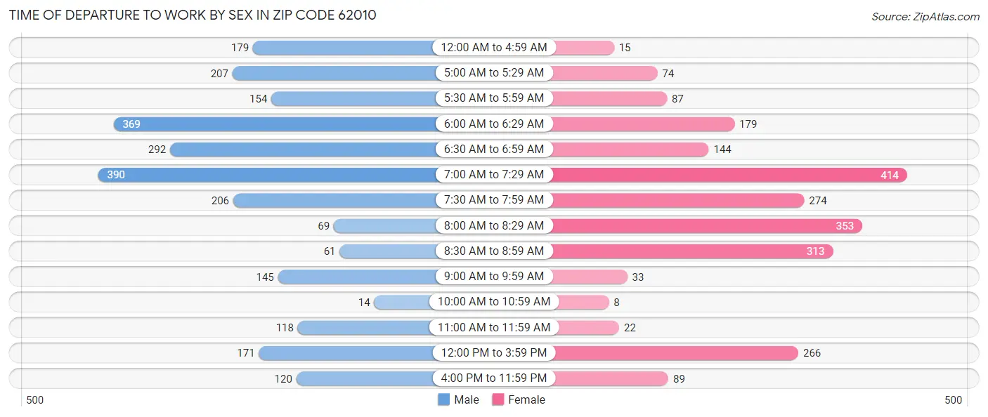 Time of Departure to Work by Sex in Zip Code 62010