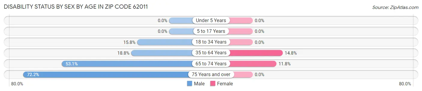 Disability Status by Sex by Age in Zip Code 62011
