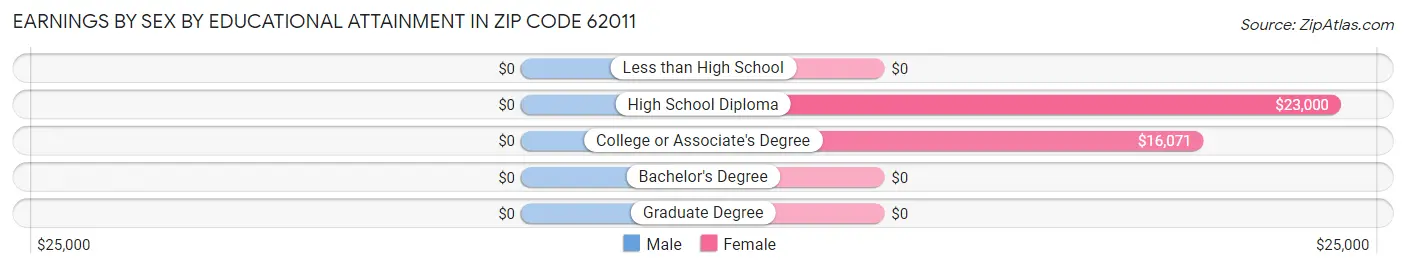 Earnings by Sex by Educational Attainment in Zip Code 62011