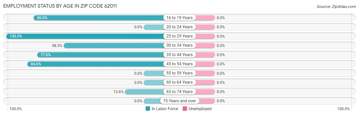 Employment Status by Age in Zip Code 62011