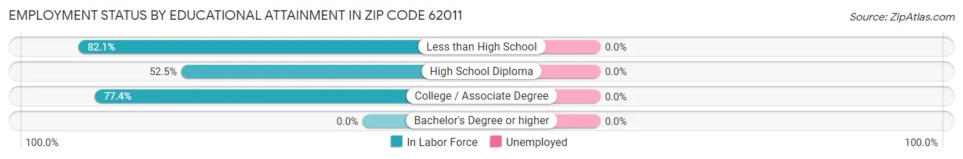 Employment Status by Educational Attainment in Zip Code 62011