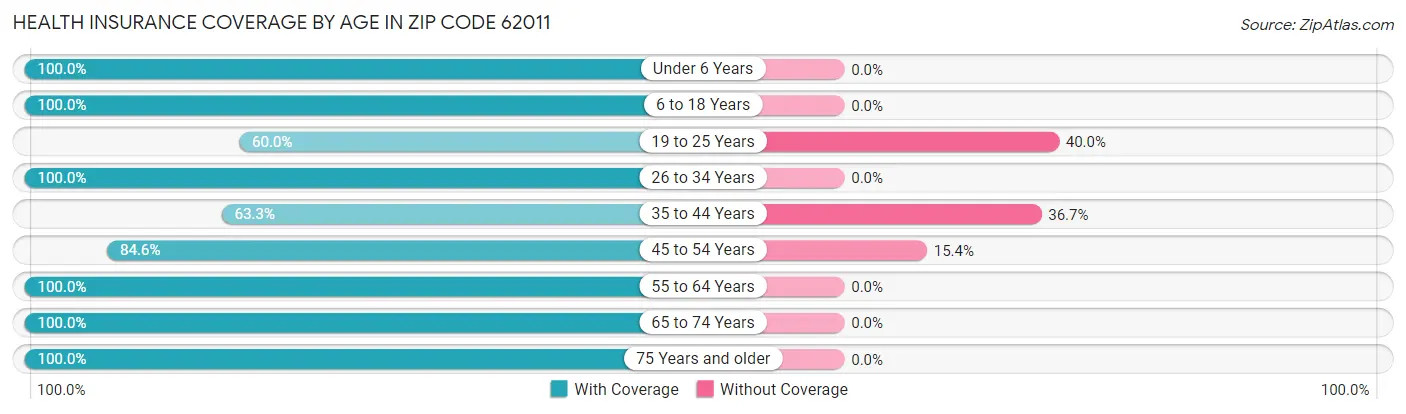 Health Insurance Coverage by Age in Zip Code 62011
