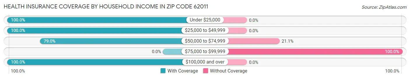 Health Insurance Coverage by Household Income in Zip Code 62011
