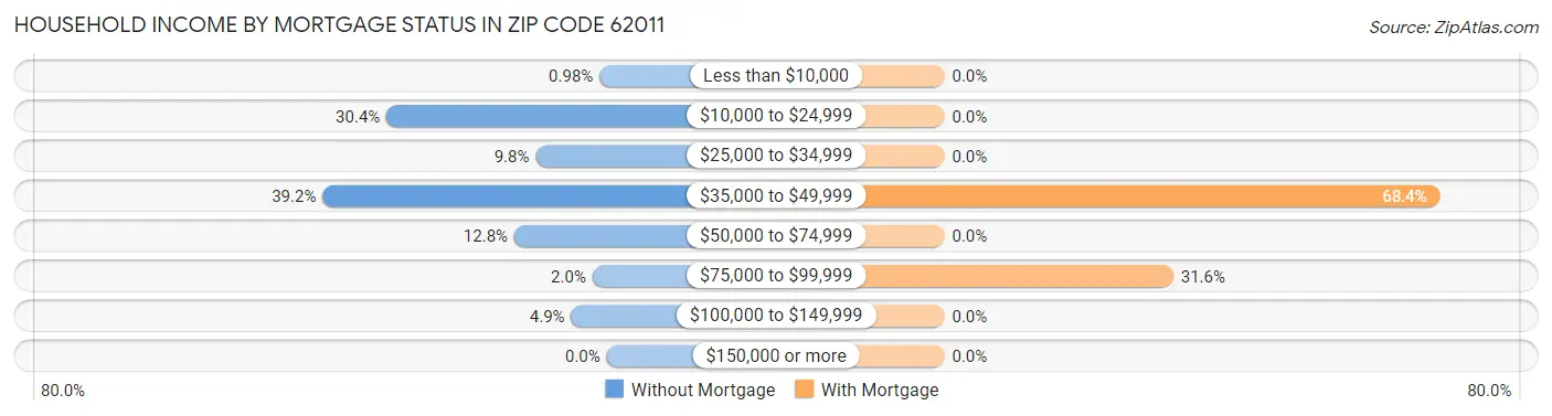 Household Income by Mortgage Status in Zip Code 62011