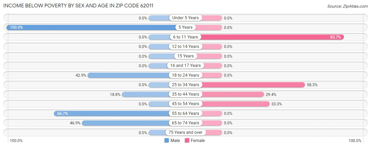 Income Below Poverty by Sex and Age in Zip Code 62011