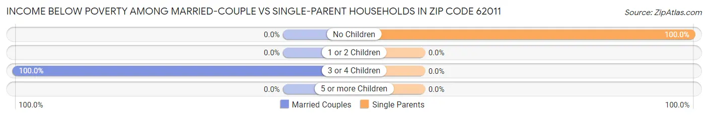 Income Below Poverty Among Married-Couple vs Single-Parent Households in Zip Code 62011