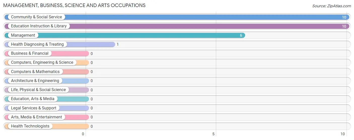 Management, Business, Science and Arts Occupations in Zip Code 62011