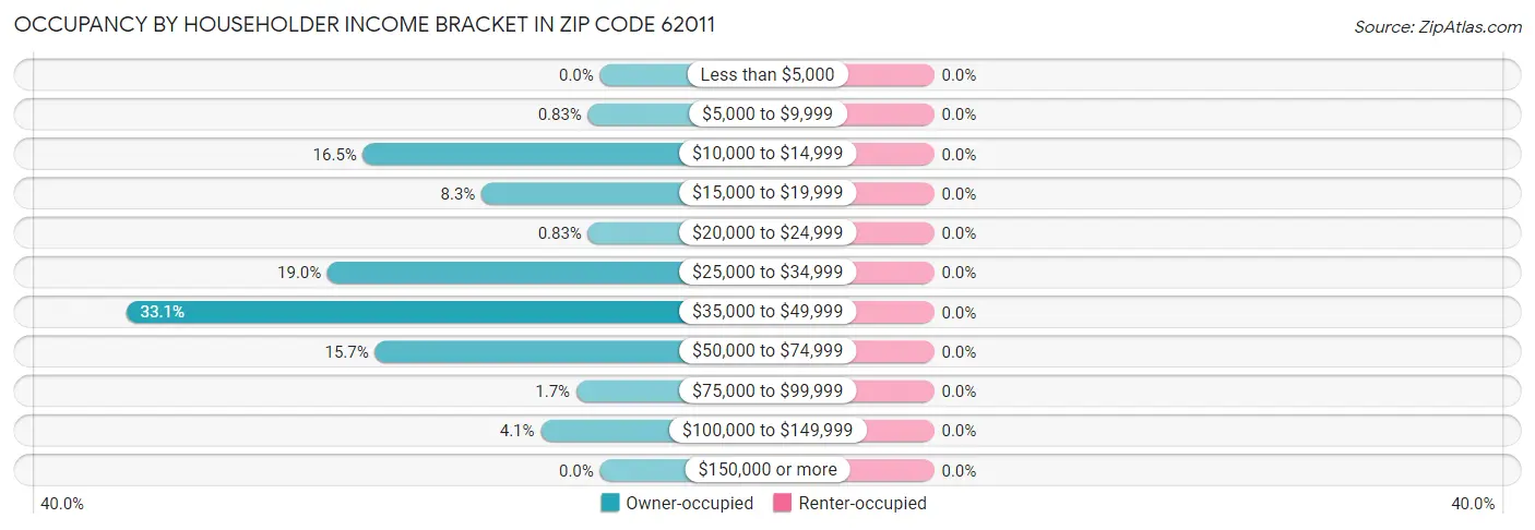 Occupancy by Householder Income Bracket in Zip Code 62011