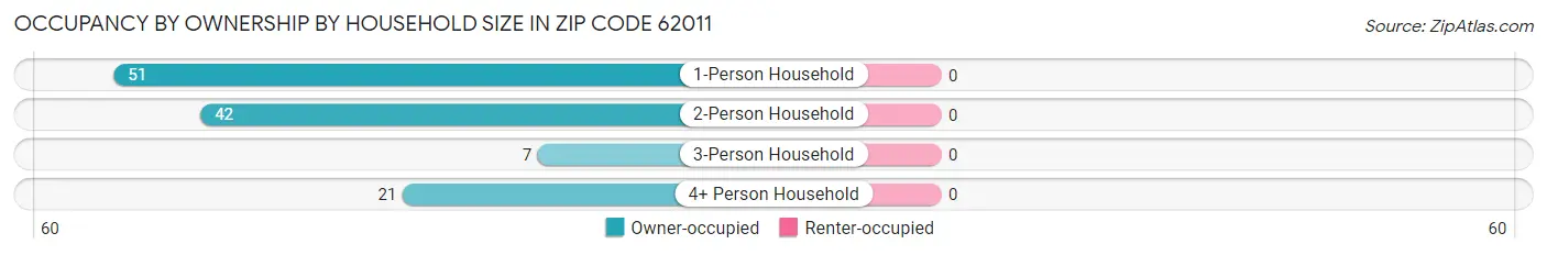 Occupancy by Ownership by Household Size in Zip Code 62011