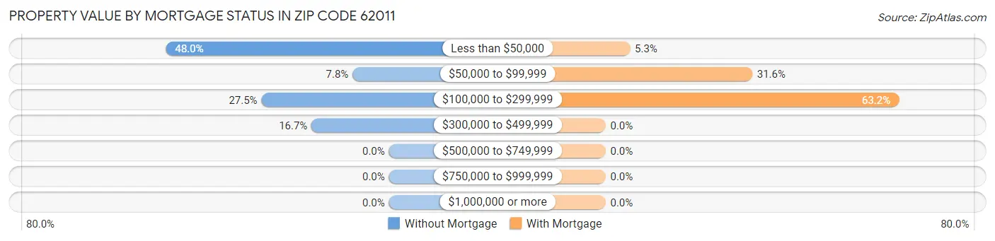 Property Value by Mortgage Status in Zip Code 62011