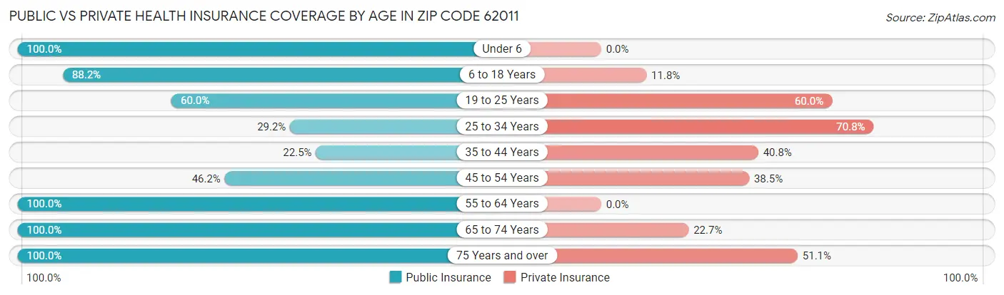 Public vs Private Health Insurance Coverage by Age in Zip Code 62011