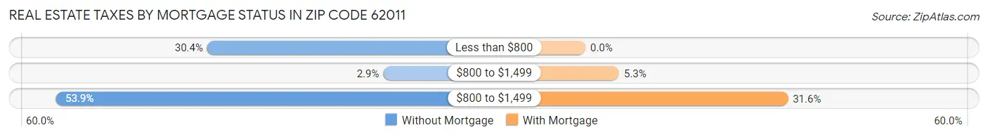 Real Estate Taxes by Mortgage Status in Zip Code 62011