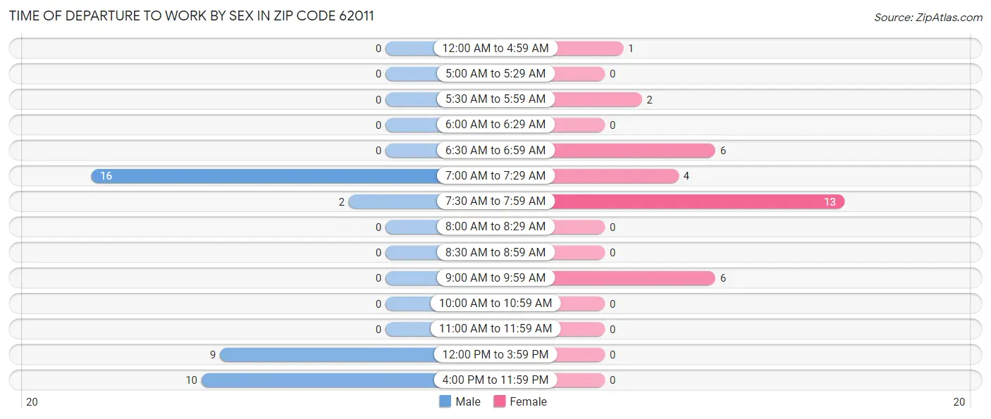 Time of Departure to Work by Sex in Zip Code 62011
