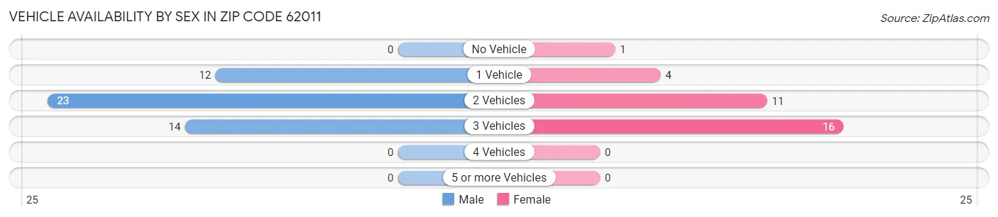 Vehicle Availability by Sex in Zip Code 62011